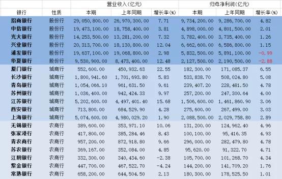 20家银行业绩快报出炉:华夏、浦发净利润同比下滑 上海银行资产质量依然“突出”丨银行观察