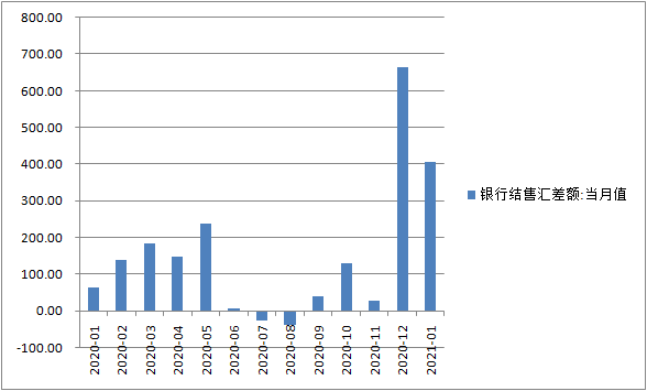 1月银行结售汇顺差维持高位,跨境资金双向投资活跃