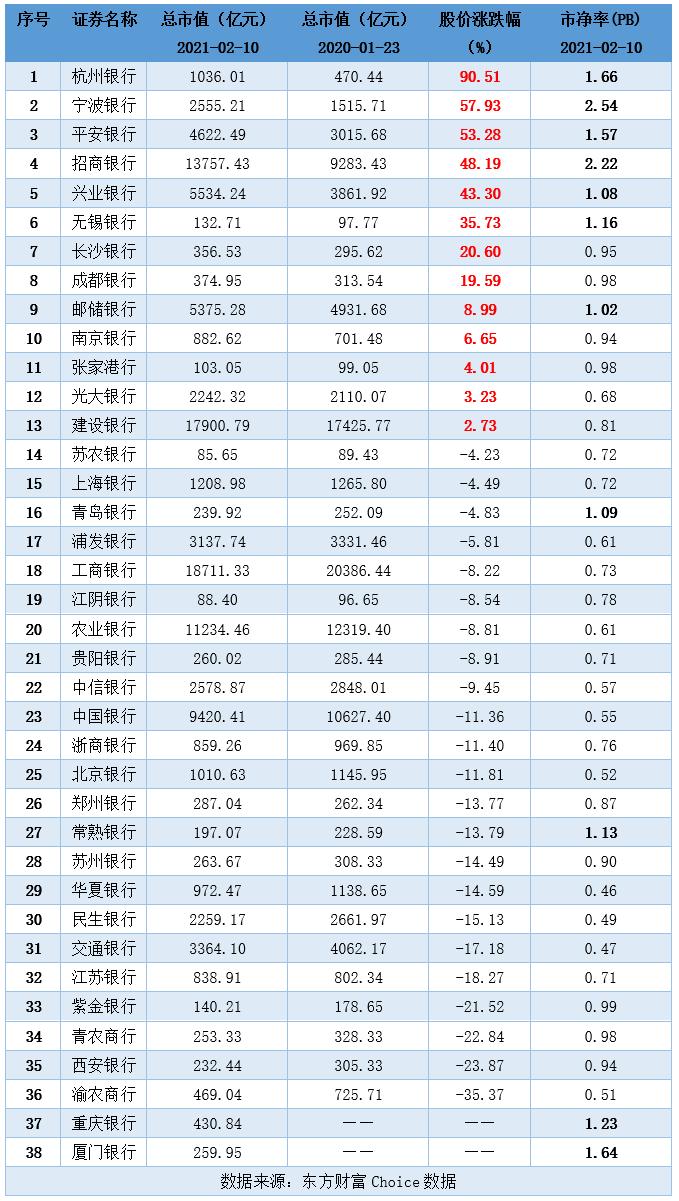 鼠年银行股涨幅前三甲出炉，牛年能否走出“牛势”？