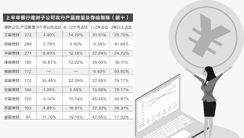 净值化转型如箭离弦 上半年银行新发产品过半为净值型
