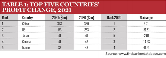 144家中国银行入围2021年全球银行1000强!谁的排名上升?谁的排名原地踏步?