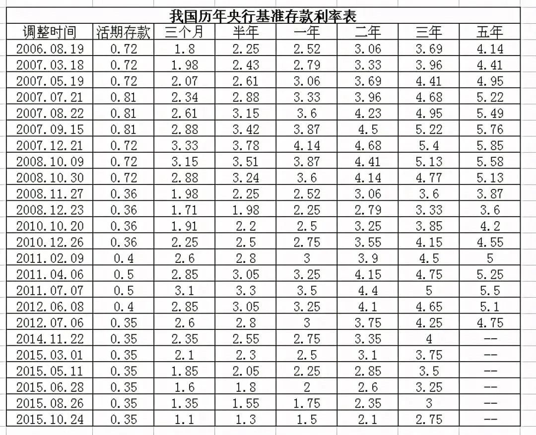 今天起银行大额存款利率下降 储户怎么办、股市会涨吗?