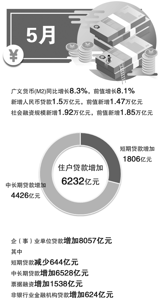 房地产调控升级影响显现 居民中长期贷款今年首度少增