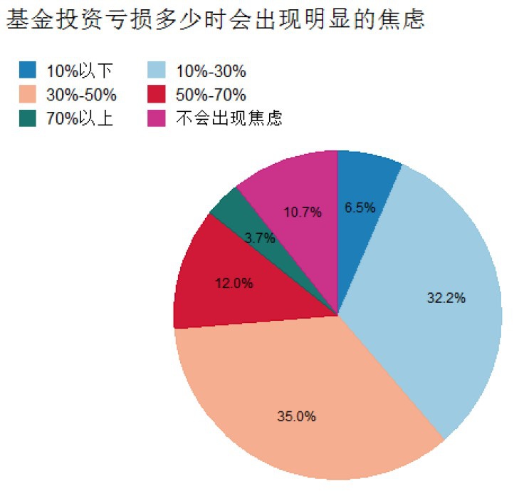 近9成的人理财亏损会焦虑,这些基金却能让80%的投资者睡得着