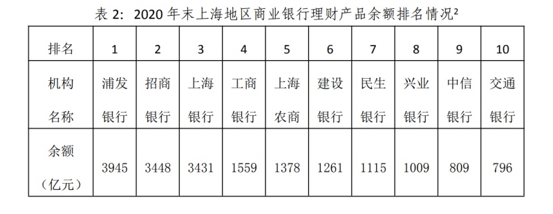 上海商业银行理财联席会议:去年上海地区银行理财业务余额2.87万亿元,约占全国11%