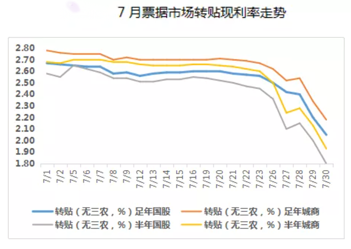 银行票据转贴现收益率屡创新低 释放了哪些信贷信号?