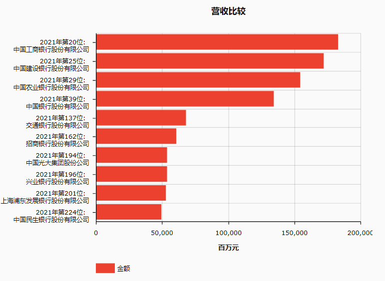 2021年《财富》世界500强中国10家银行上榜:工行居首,排名全线上升