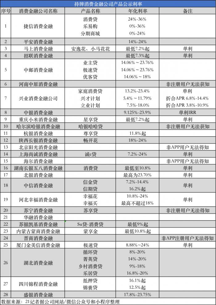 部分金融机构收监管窗口指导,贷款利率不超24%影响几何?