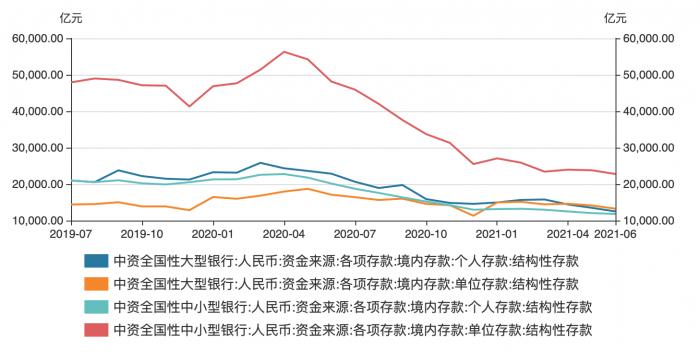 结构性存款“腰斩”背后:“真”的多了?为什么“吸引力”降了