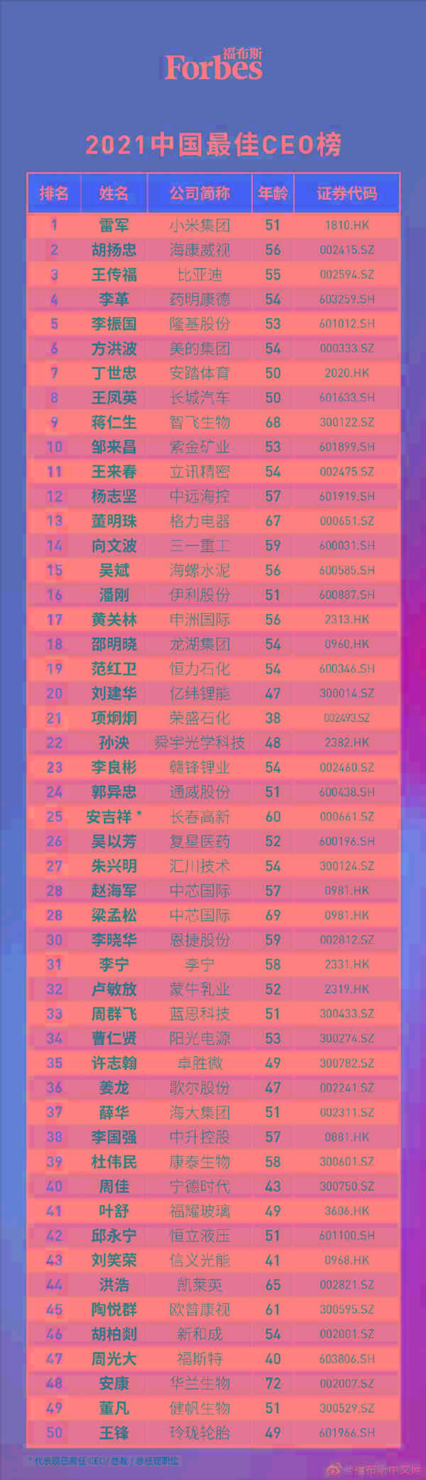 福布斯中国发布最佳CEO榜:雷军、董明珠上榜