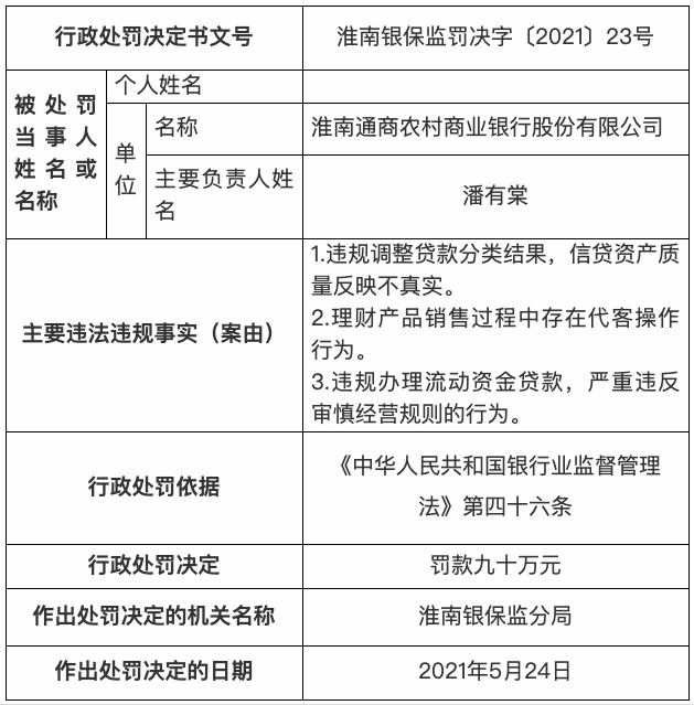 因理财产品销售代客操作、违规办理流动资金贷款,淮南通商农商银行被罚90万